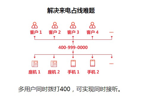 企业办理400电话的核心价值